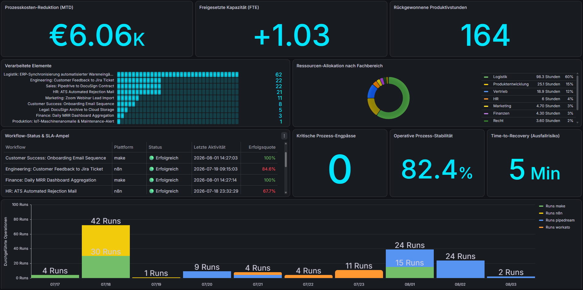 Grafana Dashboard zur Make.com Fehler Überwachung und n8n Kostenkontrolle in der Großansicht