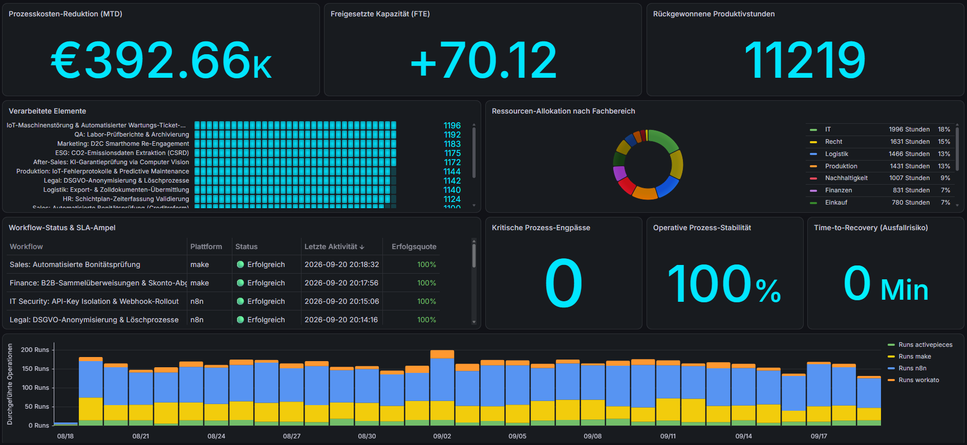 NAUTOMATION Grafana Dashboard zur Make.com Fehler Überwachung und n8n Observability